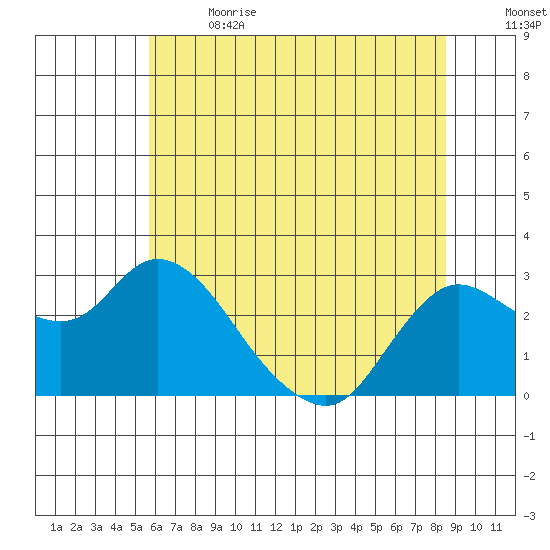 Davis Slough tide chart for Wednesday, June 21, 2023