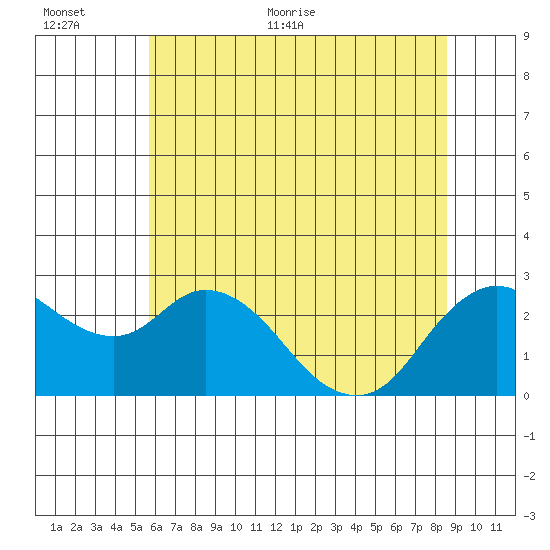 Davis Slough tide chart for Saturday, June 24, 2023