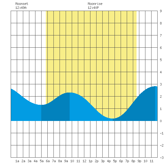 Davis Slough tide chart for Sunday, June 25, 2023