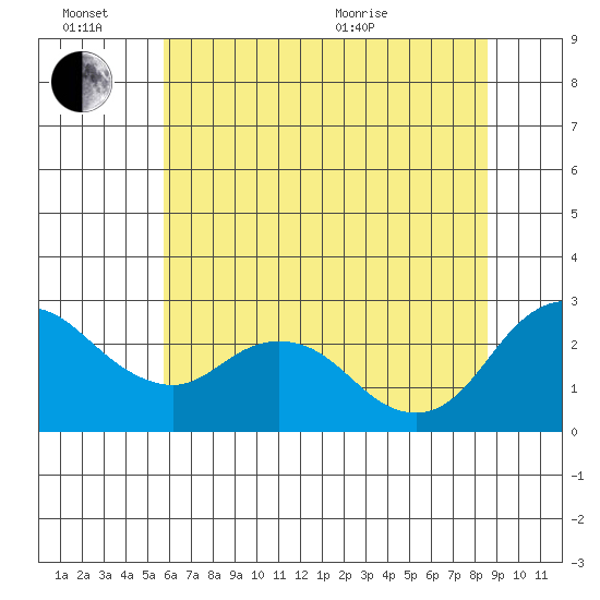 Davis Slough tide chart for Monday, June 26, 2023