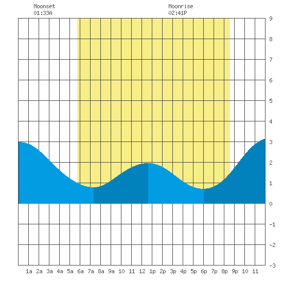 Davis Slough tide chart for Tuesday, June 27, 2023