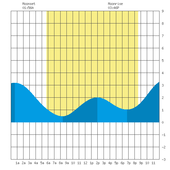 Davis Slough tide chart for Wednesday, June 28, 2023