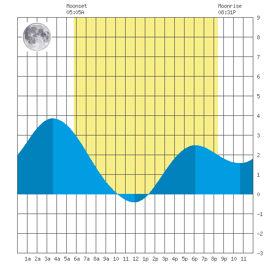 Davis Slough tide chart for Saturday, June 3, 2023