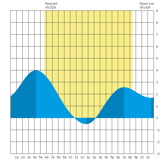 Davis Slough tide chart for Sunday, June 4, 2023