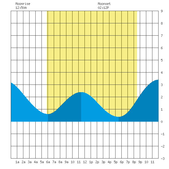 Davis Slough tide chart for Monday, July 10, 2023