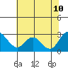 Davis Slough tide chart for Monday, July 10, 2023