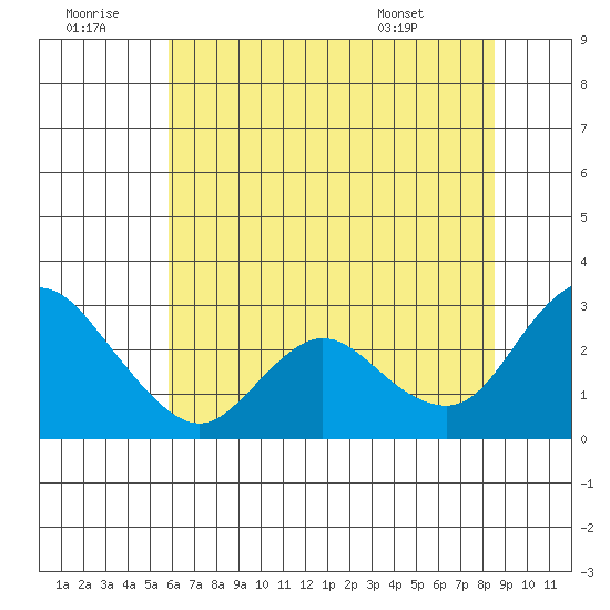 Davis Slough tide chart for Tuesday, July 11, 2023
