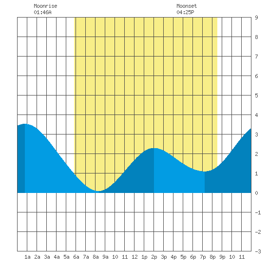 Davis Slough tide chart for Wednesday, July 12, 2023