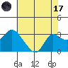 Davis Slough tide chart for Monday, July 17, 2023