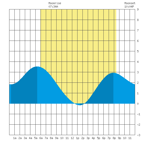 Davis Slough tide chart for Wednesday, July 19, 2023