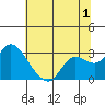 Davis Slough tide chart for Saturday, July 1, 2023