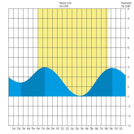 Davis Slough tide chart for Saturday, July 22, 2023