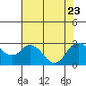 Davis Slough tide chart for Sunday, July 23, 2023