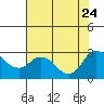 Davis Slough tide chart for Monday, July 24, 2023