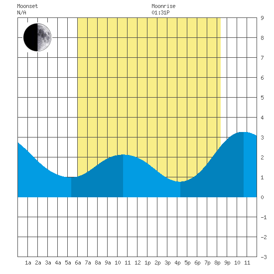 Davis Slough tide chart for Tuesday, July 25, 2023