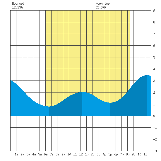 Davis Slough tide chart for Wednesday, July 26, 2023