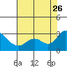 Davis Slough tide chart for Wednesday, July 26, 2023