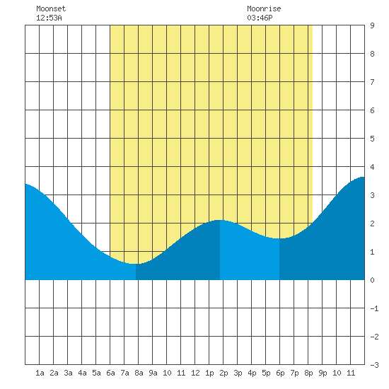 Davis Slough tide chart for Thursday, July 27, 2023