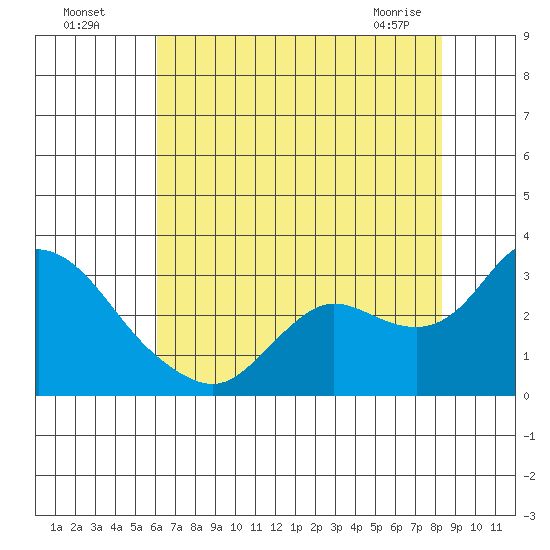 Davis Slough tide chart for Friday, July 28, 2023