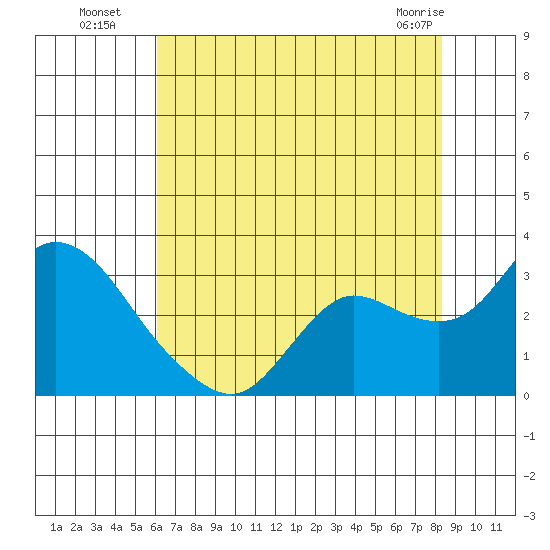 Davis Slough tide chart for Saturday, July 29, 2023
