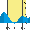 Davis Slough tide chart for Sunday, July 2, 2023