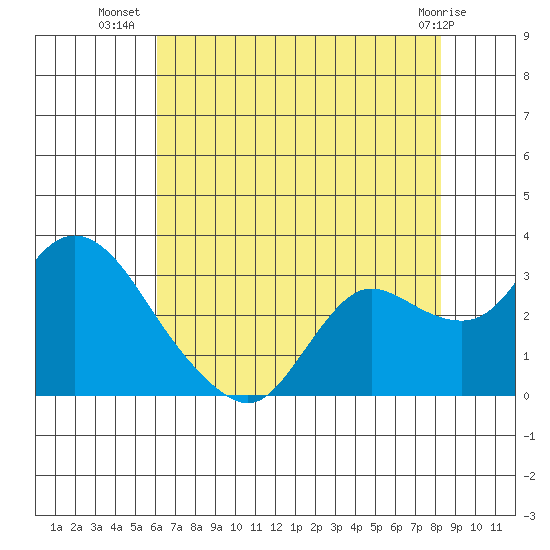 Davis Slough tide chart for Sunday, July 30, 2023