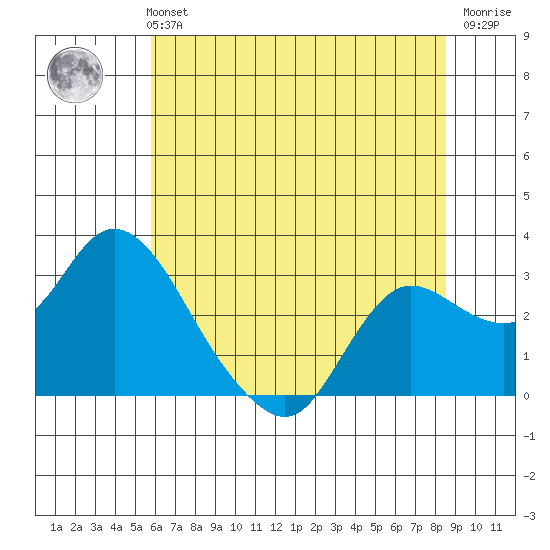 Davis Slough tide chart for Monday, July 3, 2023