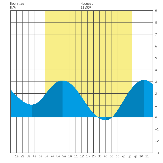 Davis Slough tide chart for Saturday, July 8, 2023