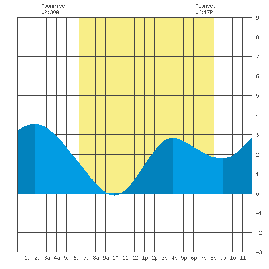 Davis Slough tide chart for Saturday, August 12, 2023