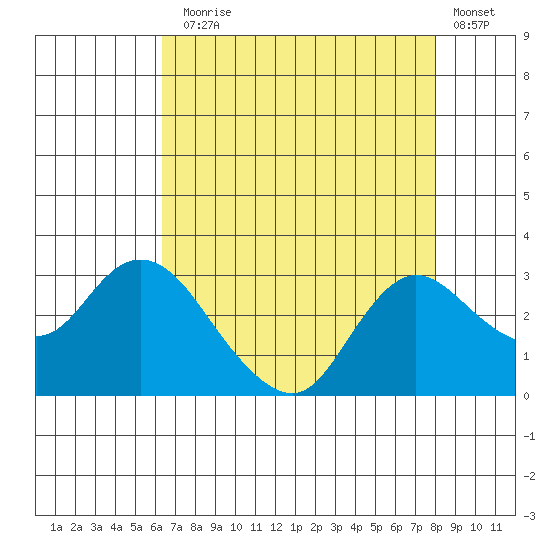 Davis Slough tide chart for Thursday, August 17, 2023