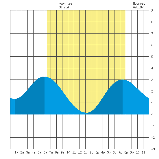 Davis Slough tide chart for Friday, August 18, 2023