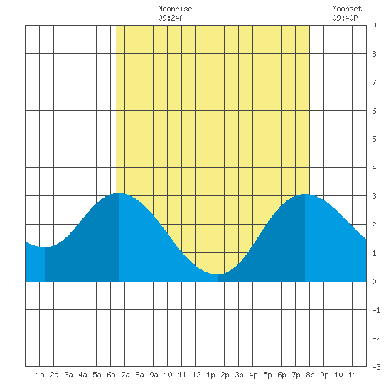 Davis Slough tide chart for Saturday, August 19, 2023