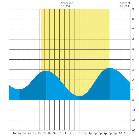 Davis Slough tide chart for Sunday, August 20, 2023