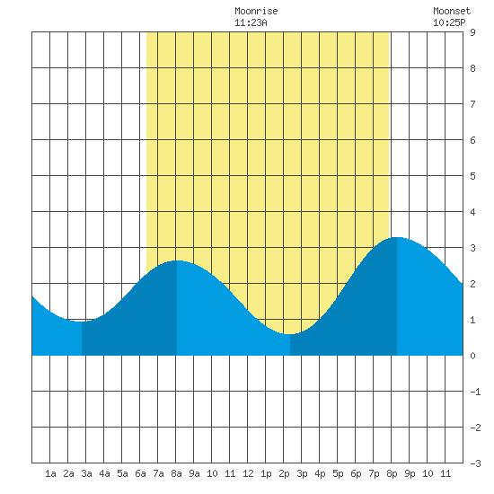 Davis Slough tide chart for Monday, August 21, 2023