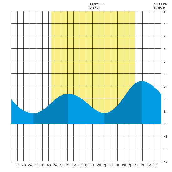 Davis Slough tide chart for Tuesday, August 22, 2023