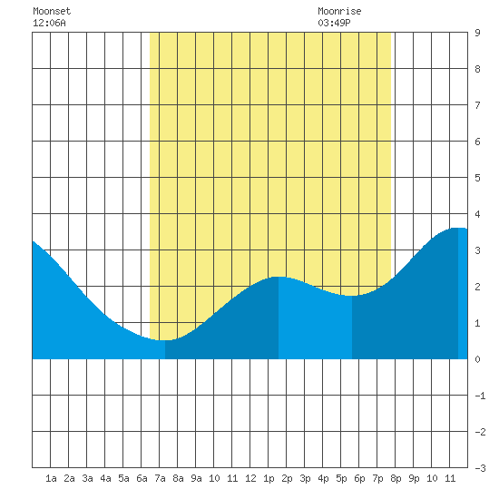 Davis Slough tide chart for Friday, August 25, 2023