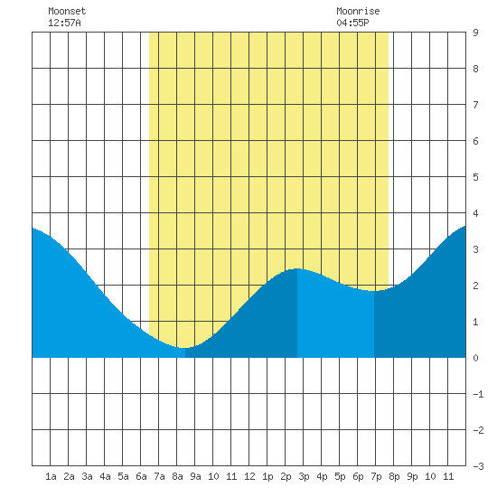 Davis Slough tide chart for Saturday, August 26, 2023