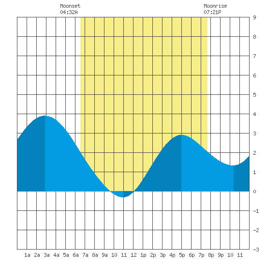 Davis Slough tide chart for Tuesday, August 29, 2023