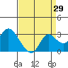 Davis Slough tide chart for Tuesday, August 29, 2023