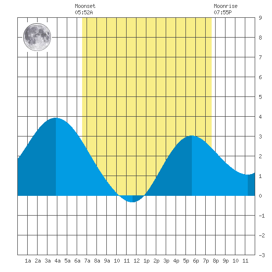 Davis Slough tide chart for Wednesday, August 30, 2023