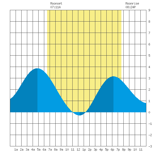 Davis Slough tide chart for Thursday, August 31, 2023