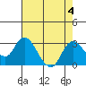 Davis Slough tide chart for Friday, August 4, 2023