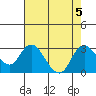 Davis Slough tide chart for Saturday, August 5, 2023