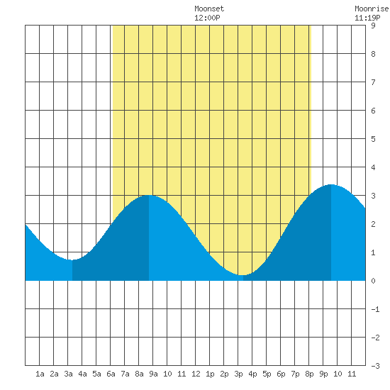 Davis Slough tide chart for Sunday, August 6, 2023