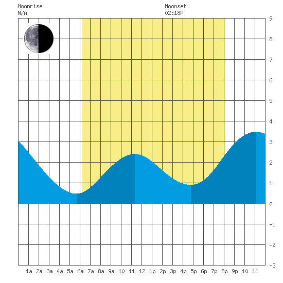 Davis Slough tide chart for Tuesday, August 8, 2023