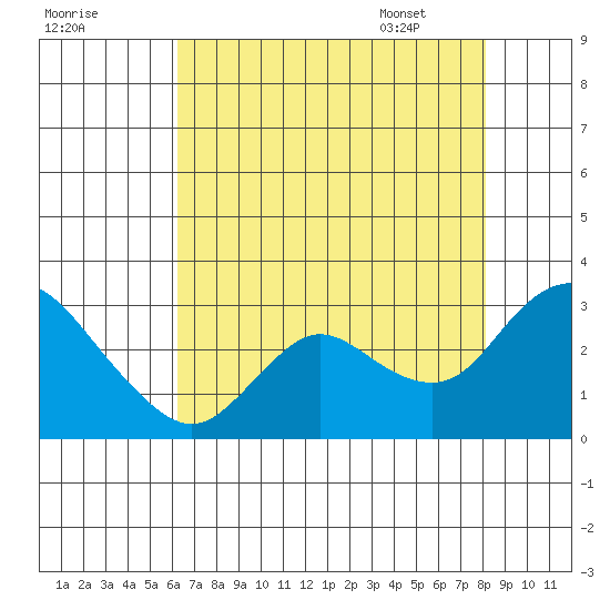 Davis Slough tide chart for Wednesday, August 9, 2023