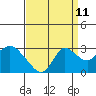 Davis Slough tide chart for Monday, September 11, 2023