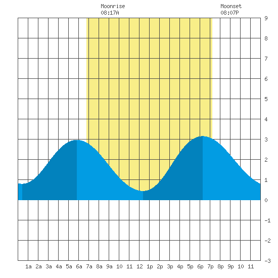 Davis Slough tide chart for Saturday, September 16, 2023