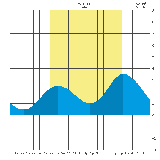 Davis Slough tide chart for Tuesday, September 19, 2023