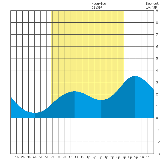 Davis Slough tide chart for Thursday, September 21, 2023